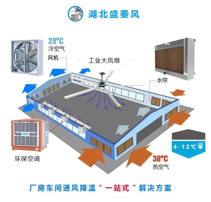 工廠車間降溫設(shè)備有哪些？湖北工廠降溫設(shè)備廠家介紹這些